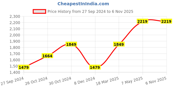 myntra.com SELECTED Men Green Tartan Checks Checked Casual Shirt selected Price History Graph from 27 Sep 2024 to 6 Nov 2025