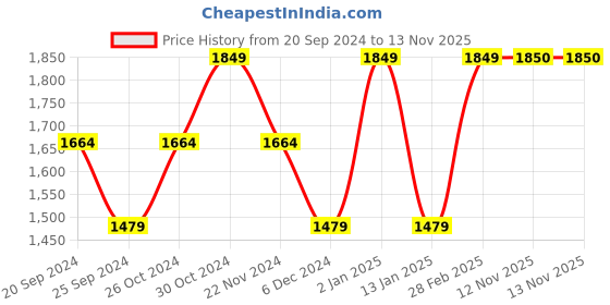 myntra.com SELECTED Men Green Tartan Checks Checked Casual Shirt selected Price History Graph from 20 Sep 2024 to 13 Nov 2025