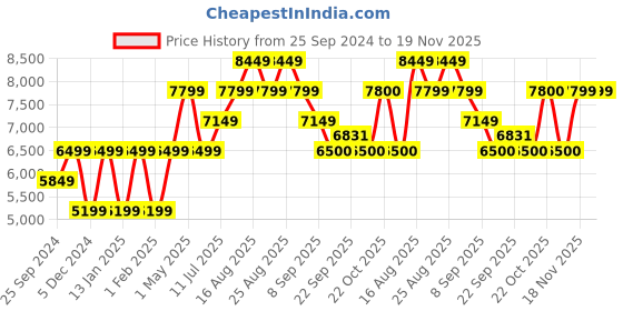 myntra.com SELECTED Men Grey Checked Single Breasted Slim-Fit Formal Blazers selected Price History Graph from 25 Sep 2024 to 19 Nov 2025