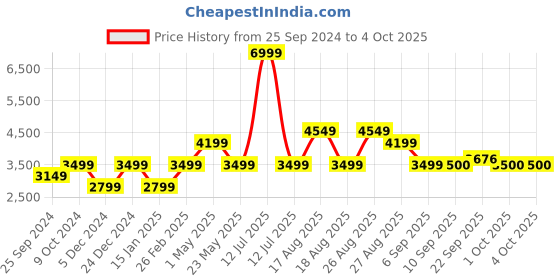 myntra.com SELECTED Men Grey Checked Slim Fit Checked Trousers selected Price History Graph from 25 Sep 2024 to 4 Oct 2025