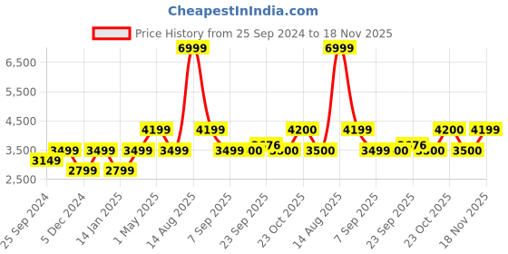 myntra.com SELECTED Men Grey Slim Fit Chinos Trouser selected Price History Graph from 25 Sep 2024 to 18 Nov 2025
