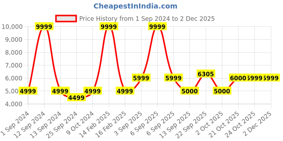 myntra.com SELECTED Men Grey Solid Slim-Fit Single-Breasted Formal Blazer selected Price History Graph from 1 Sep 2024 to 30 Nov 2025