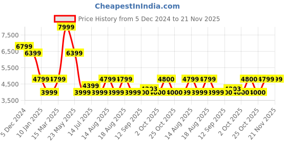 myntra.com SELECTED Men Heavy Fade Stretchable Jeans selected Price History Graph from 5 Dec 2024 to 20 Nov 2025
