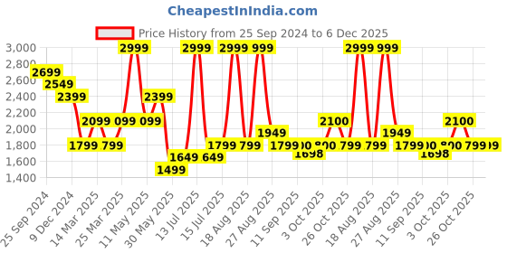 myntra.com SELECTED Men Loose Fit Shorts selected Price History Graph from 25 Sep 2024 to 5 Dec 2025