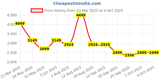 myntra.com SELECTED Men Low-Rise Trousers selected Price History Graph from 23 Mar 2025 to 4 Oct 2025