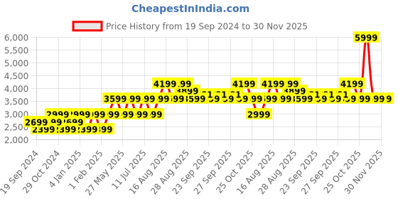 myntra.com SELECTED Men Mid-Low Slim Fit Light Fade Stretchable Jeans selected Price History Graph from 19 Sep 2024 to 30 Nov 2025