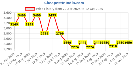 myntra.com SELECTED Men Mid-Rise Above Knee Regular Shorts selected Price History Graph from 22 Apr 2025 to 11 Oct 2025