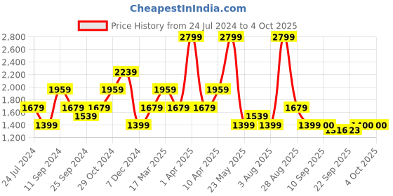 myntra.com SELECTED Men Mid-Rise Above Knee Shorts selected Price History Graph from 24 Jul 2024 to 4 Oct 2025