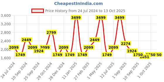myntra.com SELECTED Men Mid-Rise Cargo Shorts selected Price History Graph from 24 Jul 2024 to 4 Oct 2025