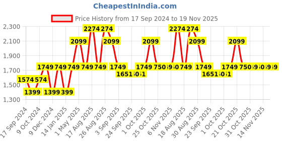 myntra.com SELECTED Men Mid-Rise Cargo Shorts selected Price History Graph from 17 Sep 2024 to 18 Nov 2025