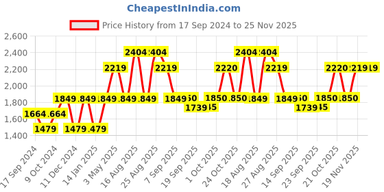 myntra.com SELECTED Men Mid-Rise Cargo Shorts selected Price History Graph from 17 Sep 2024 to 24 Nov 2025