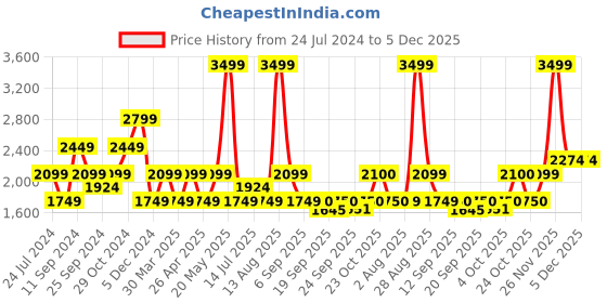 myntra.com SELECTED Men Mid-Rise Cargo Shorts selected Price History Graph from 24 Jul 2024 to 5 Dec 2025