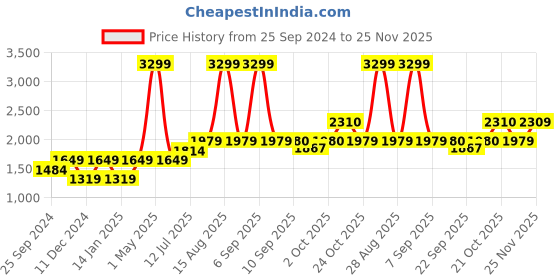 myntra.com SELECTED Men Mid-Rise Cargo Shorts selected Price History Graph from 25 Sep 2024 to 25 Nov 2025