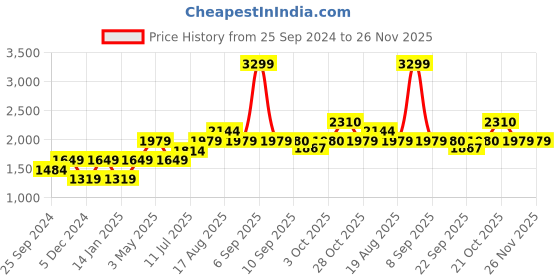 myntra.com SELECTED Men Mid-Rise Cargo Shorts selected Price History Graph from 25 Sep 2024 to 26 Nov 2025