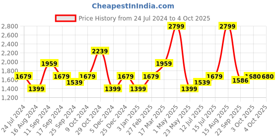 myntra.com SELECTED Men Mid Rise Cotton Chino Shorts selected Price History Graph from 24 Jul 2024 to 4 Oct 2025