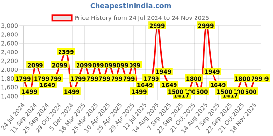 myntra.com SELECTED Men Mid Rise Cotton Shorts selected Price History Graph from 24 Jul 2024 to 24 Nov 2025