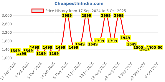 myntra.com SELECTED Men Mid Rise Regular Fit Cotton Denim Shorts selected Price History Graph from 17 Sep 2024 to 4 Oct 2025