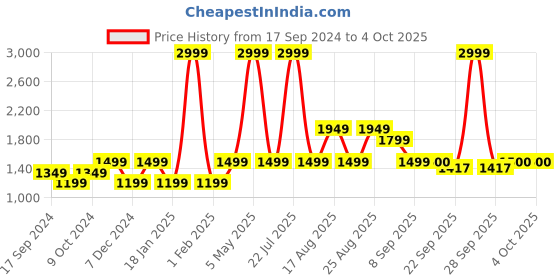 myntra.com SELECTED Men Mid Rise Regular Fit Cotton Shorts selected Price History Graph from 17 Sep 2024 to 4 Oct 2025