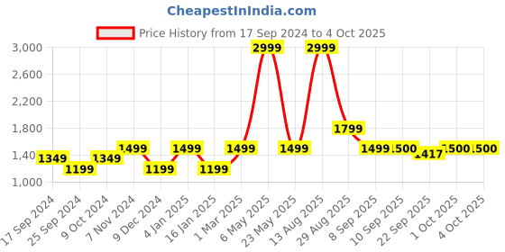 myntra.com SELECTED Men Mid Rise Regular Fit Cotton Shorts selected Price History Graph from 17 Sep 2024 to 4 Oct 2025