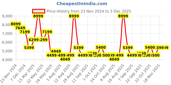 myntra.com SELECTED Men Mid-Rise Regular Fit Trousers selected Price History Graph from 23 Nov 2024 to 2 Dec 2025