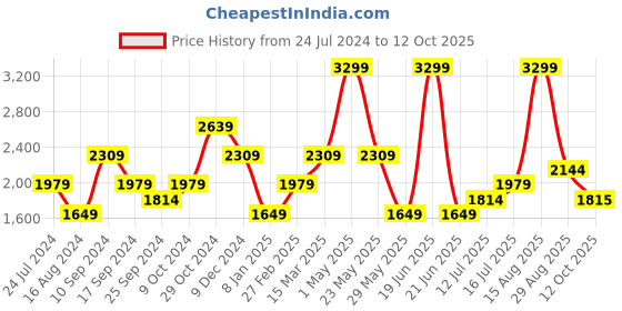 myntra.com SELECTED Men Mid-Rise Shorts selected Price History Graph from 24 Jul 2024 to 12 Oct 2025