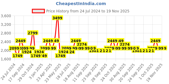myntra.com SELECTED Men Mid-Rise Shorts selected Price History Graph from 24 Jul 2024 to 18 Nov 2025