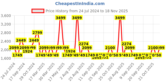 myntra.com SELECTED Men Mid Rise Shorts selected Price History Graph from 24 Jul 2024 to 18 Nov 2025