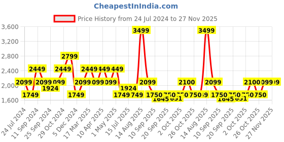 myntra.com SELECTED Men Mid Rise Shorts selected Price History Graph from 24 Jul 2024 to 27 Nov 2025