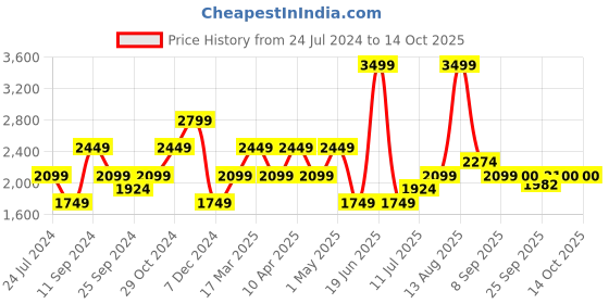 myntra.com SELECTED Men Mid Rise Shorts selected Price History Graph from 24 Jul 2024 to 14 Oct 2025