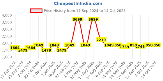 myntra.com SELECTED Men Mid-Rise Shorts selected Price History Graph from 17 Sep 2024 to 14 Oct 2025