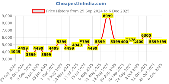 myntra.com SELECTED Men Mid-Rise Slim Fit Formal Trousers selected Price History Graph from 25 Sep 2024 to 5 Dec 2025