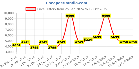 myntra.com SELECTED Men Mid-Rise Slim Fit Heavy Fade Stretchable Jeans selected Price History Graph from 25 Sep 2024 to 18 Oct 2025
