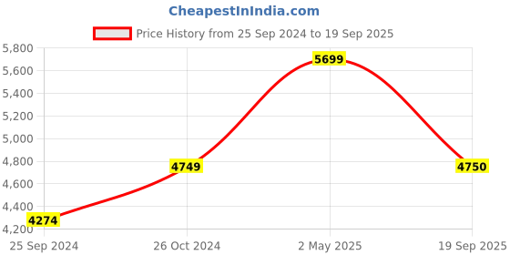 myntra.com SELECTED Men Mid-Rise Straight Fit Heavy Fade Stretchable Jeans selected Price History Graph from 25 Sep 2024 to 19 Sep 2025