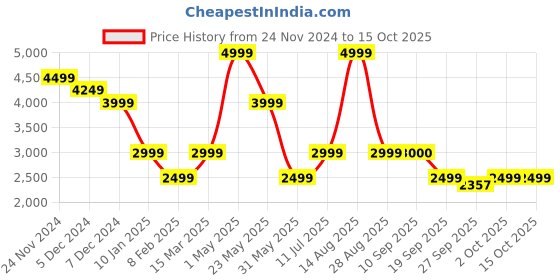 myntra.com SELECTED Men Mock Collar Sweatshirt selected Price History Graph from 24 Nov 2024 to 15 Oct 2025