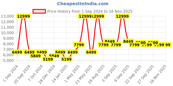 myntra.com SELECTED Men Navy Blue Checked Single Breasted Blazer selected Price History Graph from 1 Sep 2024 to 16 Nov 2025
