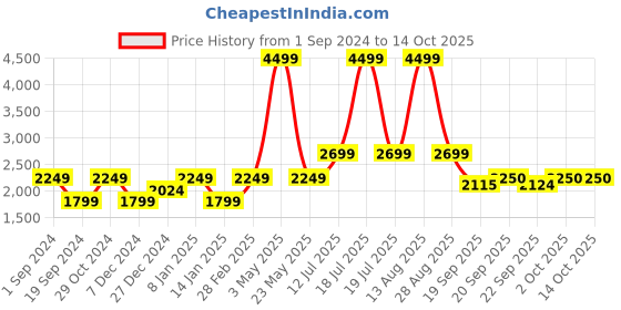 myntra.com SELECTED Men Navy Blue Printed Sweatshirt selected Price History Graph from 1 Sep 2024 to 14 Oct 2025