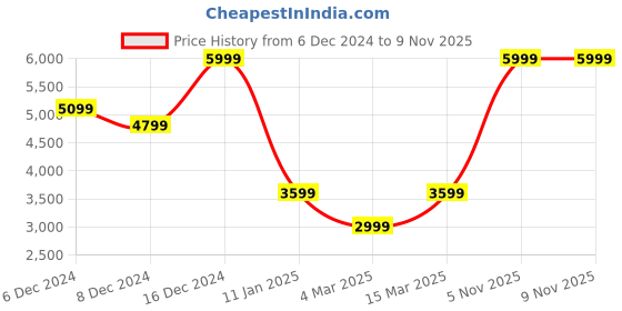 myntra.com SELECTED Men Opaque Casual Shirt selected Price History Graph from 6 Dec 2024 to 7 Nov 2025