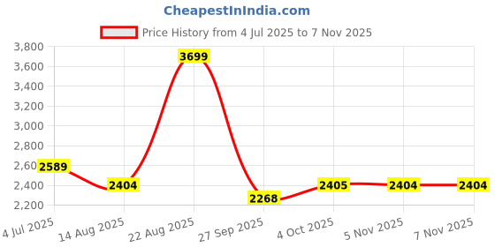 myntra.com SELECTED Men Opaque Casual Shirt selected Price History Graph from 4 Jul 2025 to 7 Nov 2025