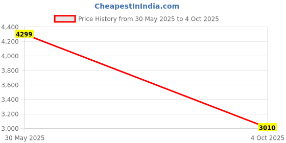 myntra.com SELECTED Men Opaque Casual Shirt selected Price History Graph from 30 May 2025 to 4 Oct 2025