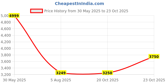 myntra.com SELECTED Men Opaque Checked Casual Shirt selected Price History Graph from 30 May 2025 to 23 Oct 2025