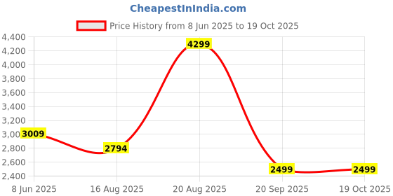 myntra.com SELECTED Men Opaque Printed Casual Shirt selected Price History Graph from 8 Jun 2025 to 18 Oct 2025