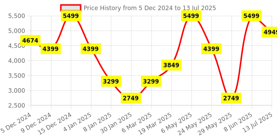myntra.com SELECTED Men Open Front Jacket selected Price History Graph from 5 Dec 2024 to 13 Jul 2025