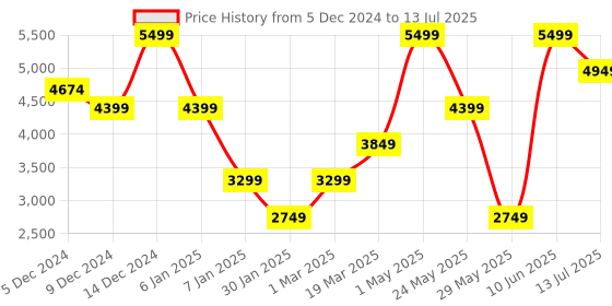 myntra.com SELECTED Men Open Front Jacket selected Price History Graph from 5 Dec 2024 to 13 Jul 2025