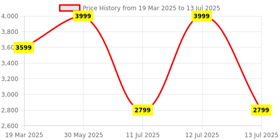 myntra.com SELECTED Men Open Front Jacket selected Price History Graph from 19 Mar 2025 to 13 Jul 2025