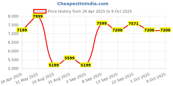 myntra.com SELECTED Men Open Front Jacket selected Price History Graph from 26 Apr 2025 to 9 Oct 2025