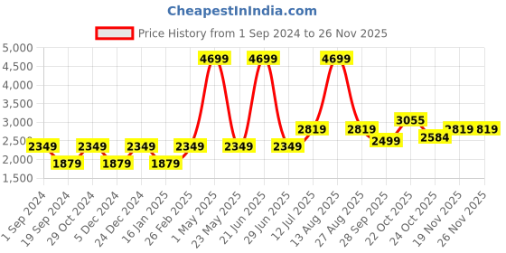 myntra.com SELECTED Men Orange Pullover selected Price History Graph from 1 Sep 2024 to 24 Nov 2025