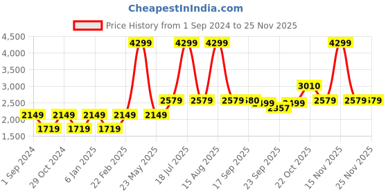 myntra.com SELECTED Men Orange Solid Sweatshirt selected Price History Graph from 1 Sep 2024 to 24 Nov 2025