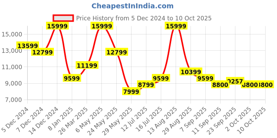 myntra.com SELECTED Men Puffer Jacket selected Price History Graph from 5 Dec 2024 to 10 Oct 2025