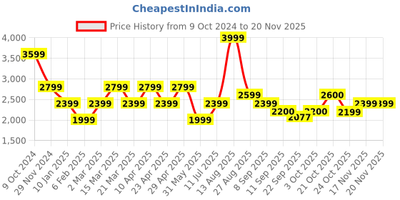 myntra.com SELECTED Men Pullover selected Price History Graph from 9 Oct 2024 to 20 Nov 2025