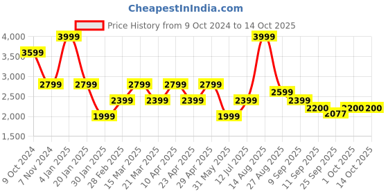 myntra.com SELECTED Men Pullover selected Price History Graph from 9 Oct 2024 to 13 Oct 2025